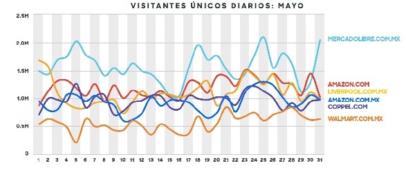 Visitas recurrentes en retail online en México