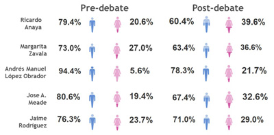  8 Insights sobre Redes Sociales y el 1er.Debate Presidencial en México