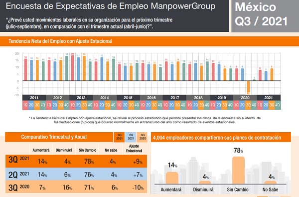 Empleadores mexicanos reportan signos alentadores de crecimiento del empleo