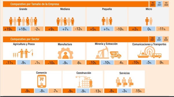 Empleadores mexicanos reportan signos alentadores de crecimiento del empleo
