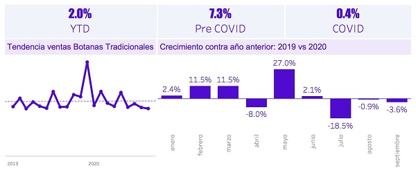 Ganan terreno botanas saludables durante 2020 en el retail