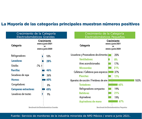 Cambios positivos en la Industria para el Hogar