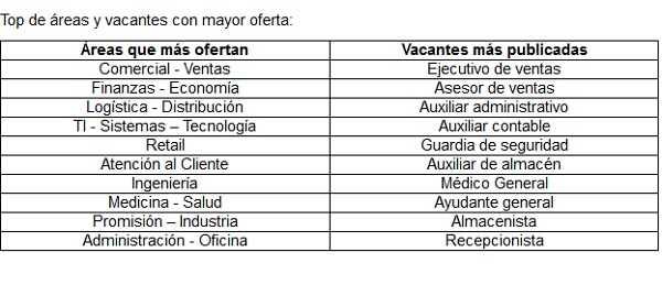 La reapertura escalonada abre oferta de empleos