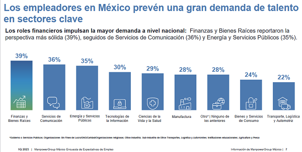 Se mantiene la demanda de talento para el arranque del año 2023