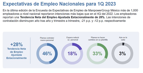 Se mantiene la demanda de talento para el arranque del año 2023