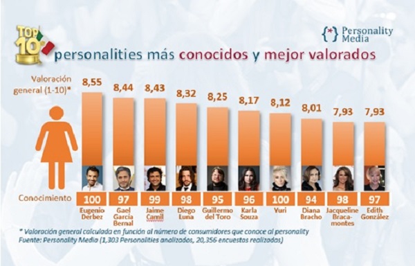  TOP 10 de los mexicanos más conocidos y mejor valorados por MUJERES