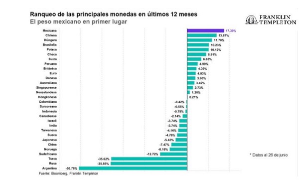 El peso mexicano la mejor moneda en los últimos 12 meses