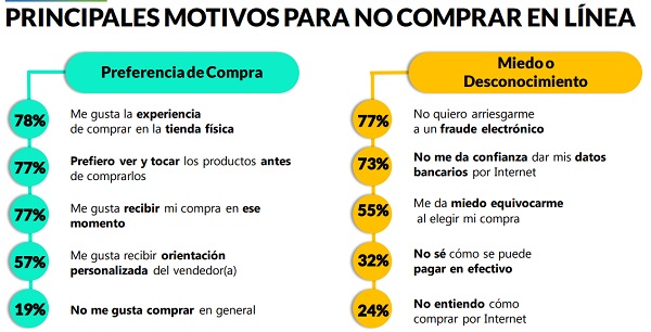 Principales motivos para no comprar en linea Estudio AMVO Insights
