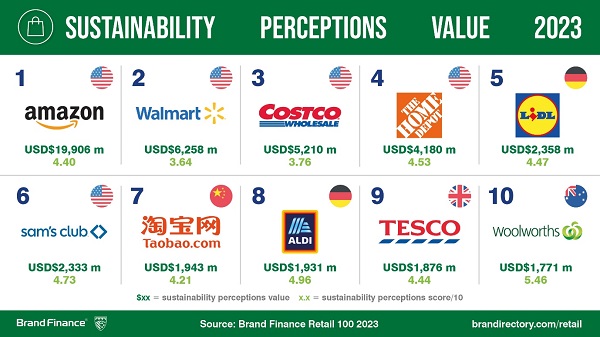  OXXO, la marca de retail que más crece: Brand Finance 