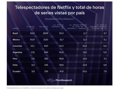 ¿Cuántas horas dedican los telespectadores de Netflix a ver sus series?