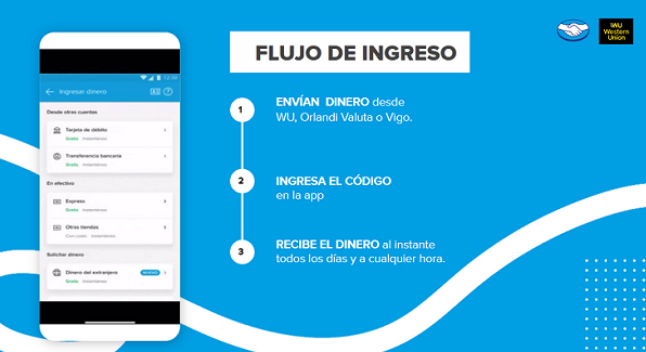 Mercado Pago y Western Union ofrecen un canal digital para enviar remesas