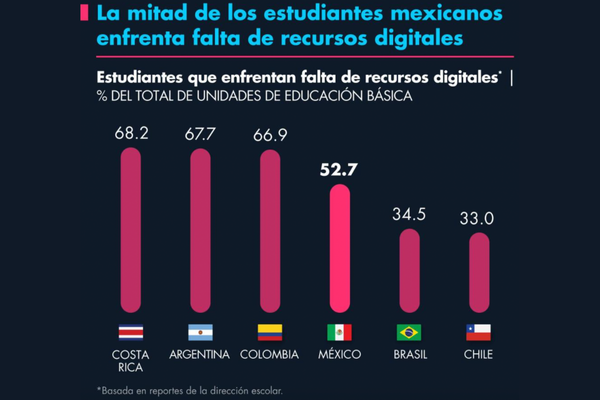 falta de recursos digitales