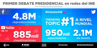  8 Insights sobre Redes Sociales y el 1er.Debate Presidencial en México
