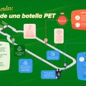  El viaje de una botella de PET